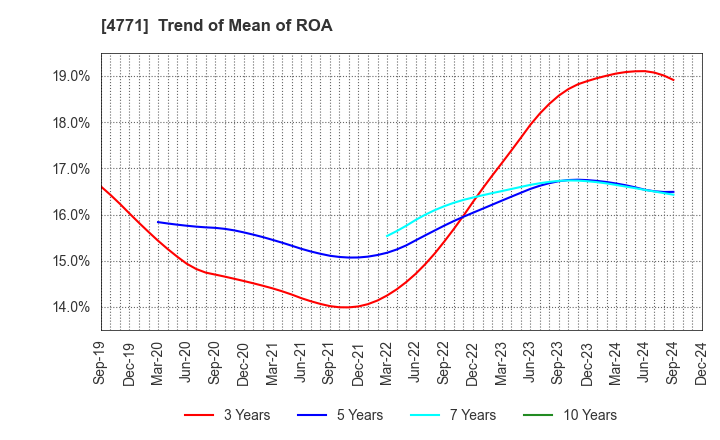 4771 F&M CO.,LTD.: Trend of Mean of ROA