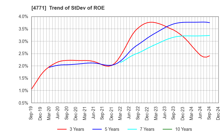 4771 F&M CO.,LTD.: Trend of StDev of ROE