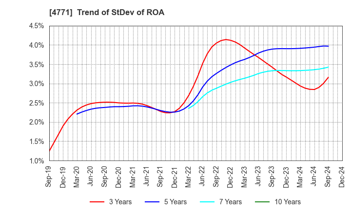 4771 F&M CO.,LTD.: Trend of StDev of ROA