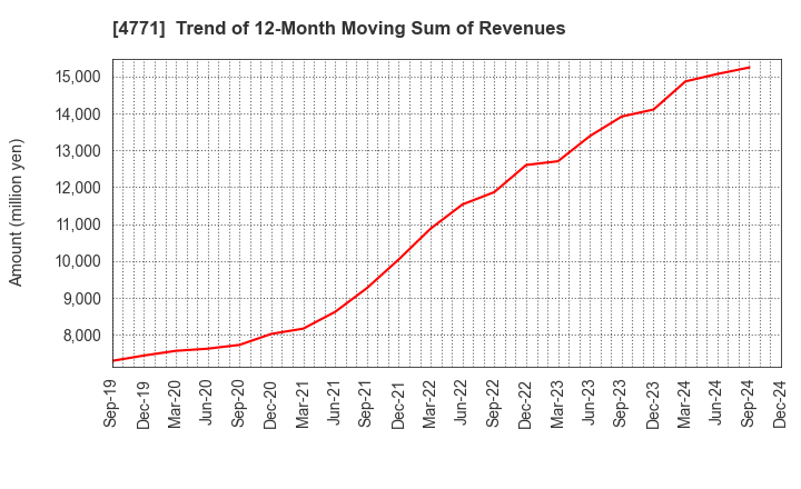 4771 F&M CO.,LTD.: Trend of 12-Month Moving Sum of Revenues