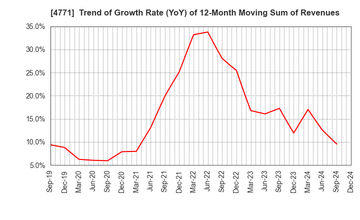 4771 F&M CO.,LTD.: Trend of Growth Rate (YoY) of 12-Month Moving Sum of Revenues