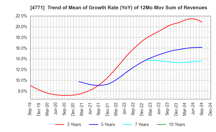 4771 F&M CO.,LTD.: Trend of Mean of Growth Rate (YoY) of 12Mo Mov Sum of Revenues