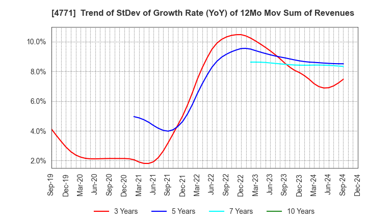 4771 F&M CO.,LTD.: Trend of StDev of Growth Rate (YoY) of 12Mo Mov Sum of Revenues