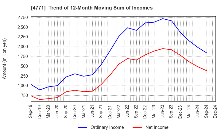 4771 F&M CO.,LTD.: Trend of 12-Month Moving Sum of Incomes