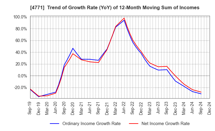 4771 F&M CO.,LTD.: Trend of Growth Rate (YoY) of 12-Month Moving Sum of Incomes