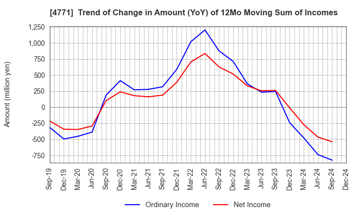 4771 F&M CO.,LTD.: Trend of Change in Amount (YoY) of 12Mo Moving Sum of Incomes