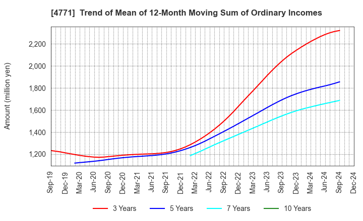 4771 F&M CO.,LTD.: Trend of Mean of 12-Month Moving Sum of Ordinary Incomes