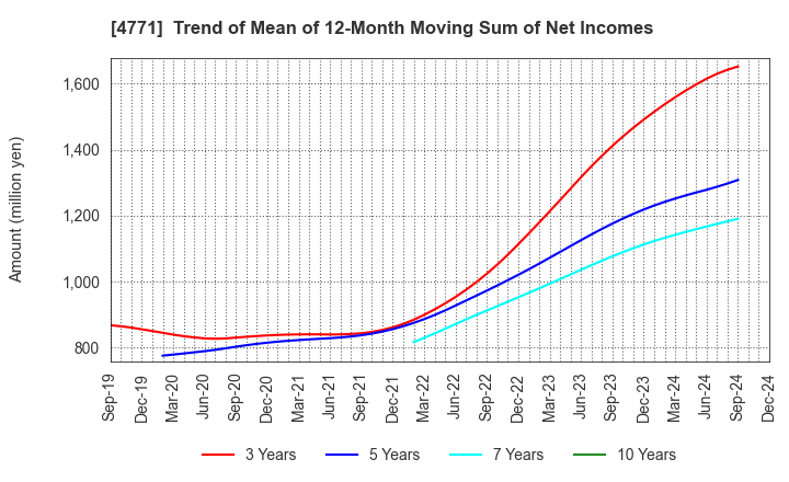 4771 F&M CO.,LTD.: Trend of Mean of 12-Month Moving Sum of Net Incomes