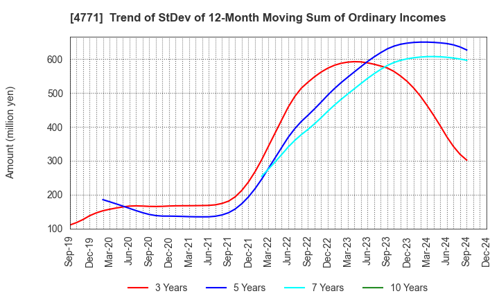 4771 F&M CO.,LTD.: Trend of StDev of 12-Month Moving Sum of Ordinary Incomes