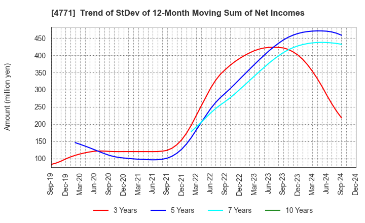 4771 F&M CO.,LTD.: Trend of StDev of 12-Month Moving Sum of Net Incomes