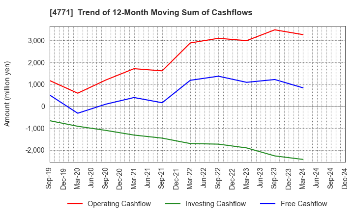 4771 F&M CO.,LTD.: Trend of 12-Month Moving Sum of Cashflows