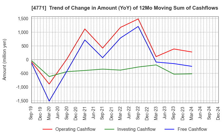 4771 F&M CO.,LTD.: Trend of Change in Amount (YoY) of 12Mo Moving Sum of Cashflows