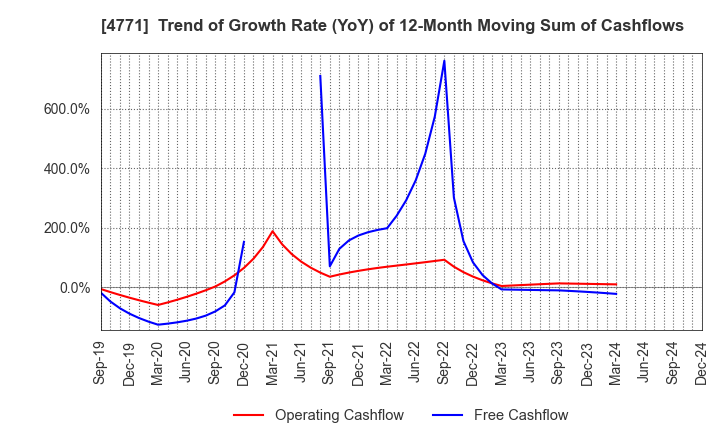 4771 F&M CO.,LTD.: Trend of Growth Rate (YoY) of 12-Month Moving Sum of Cashflows