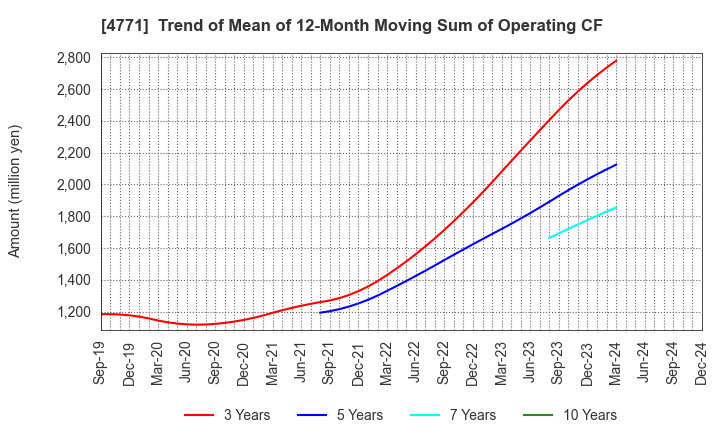 4771 F&M CO.,LTD.: Trend of Mean of 12-Month Moving Sum of Operating CF