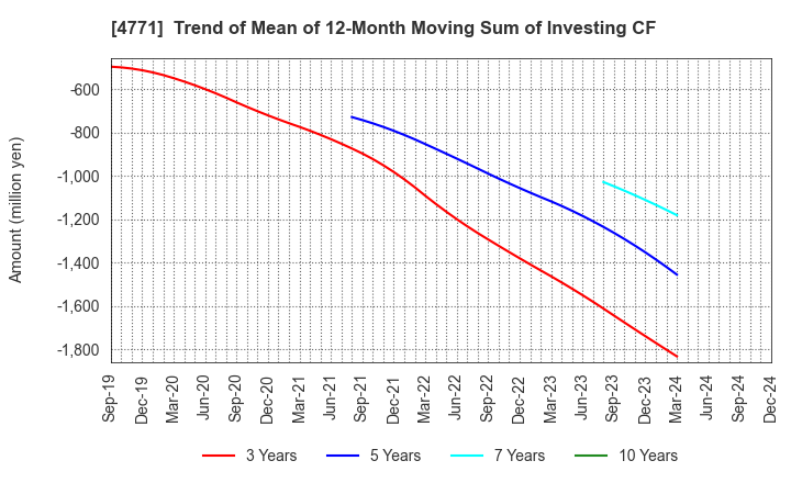 4771 F&M CO.,LTD.: Trend of Mean of 12-Month Moving Sum of Investing CF