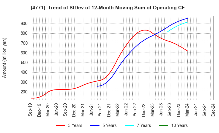 4771 F&M CO.,LTD.: Trend of StDev of 12-Month Moving Sum of Operating CF