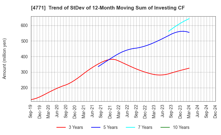 4771 F&M CO.,LTD.: Trend of StDev of 12-Month Moving Sum of Investing CF