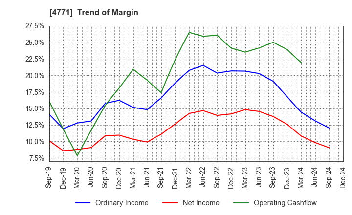 4771 F&M CO.,LTD.: Trend of Margin