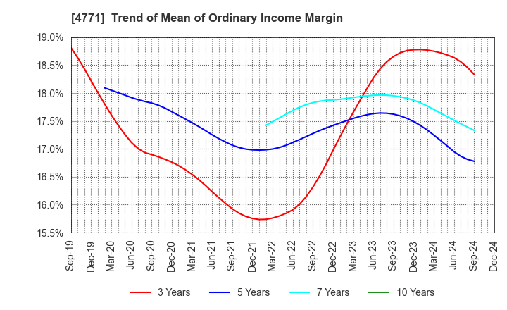 4771 F&M CO.,LTD.: Trend of Mean of Ordinary Income Margin