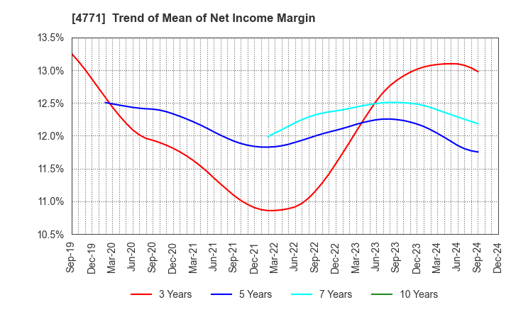 4771 F&M CO.,LTD.: Trend of Mean of Net Income Margin