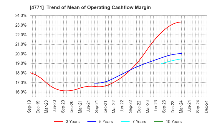 4771 F&M CO.,LTD.: Trend of Mean of Operating Cashflow Margin