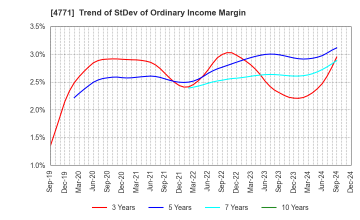 4771 F&M CO.,LTD.: Trend of StDev of Ordinary Income Margin