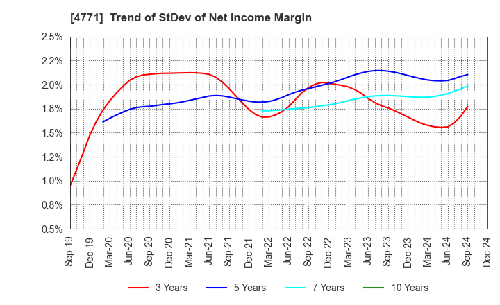 4771 F&M CO.,LTD.: Trend of StDev of Net Income Margin