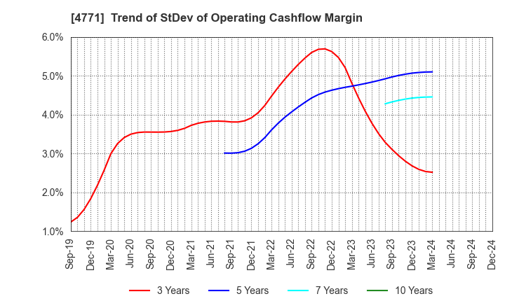 4771 F&M CO.,LTD.: Trend of StDev of Operating Cashflow Margin