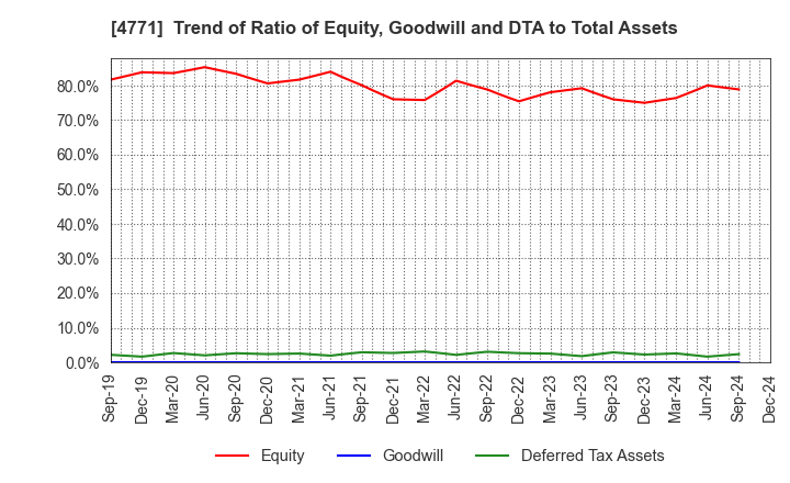 4771 F&M CO.,LTD.: Trend of Ratio of Equity, Goodwill and DTA to Total Assets