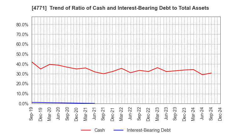 4771 F&M CO.,LTD.: Trend of Ratio of Cash and Interest-Bearing Debt to Total Assets