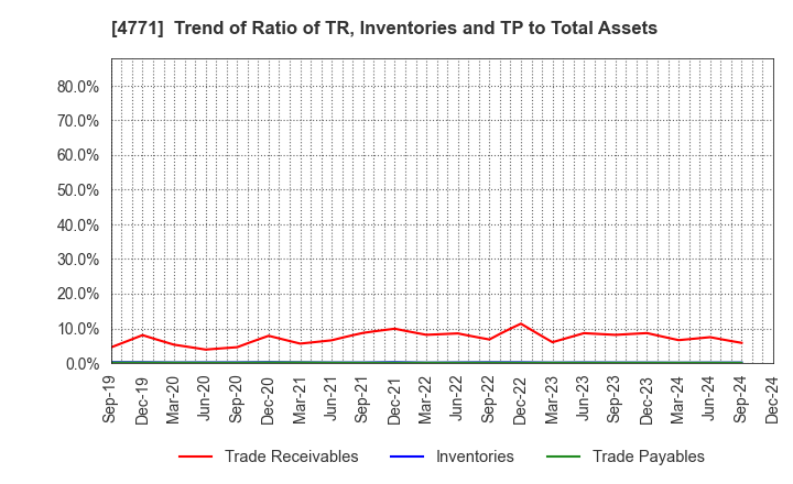 4771 F&M CO.,LTD.: Trend of Ratio of TR, Inventories and TP to Total Assets