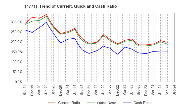 4771 F&M CO.,LTD.: Trend of Current, Quick and Cash Ratio