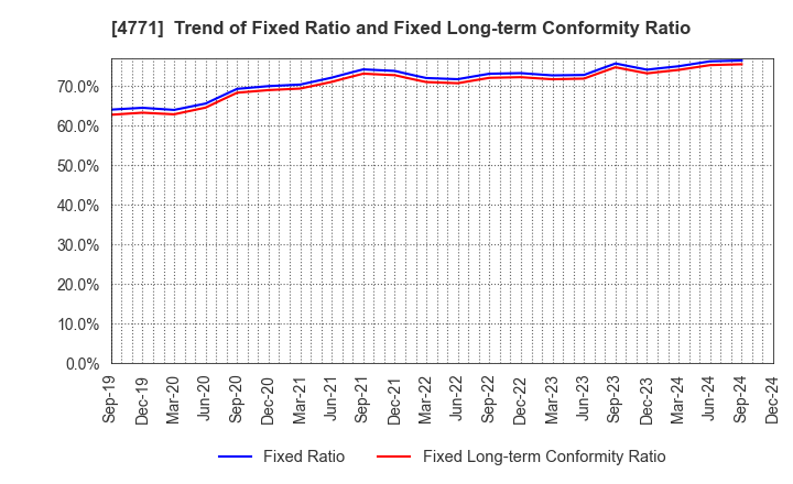 4771 F&M CO.,LTD.: Trend of Fixed Ratio and Fixed Long-term Conformity Ratio