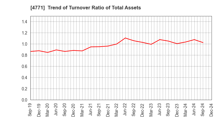 4771 F&M CO.,LTD.: Trend of Turnover Ratio of Total Assets