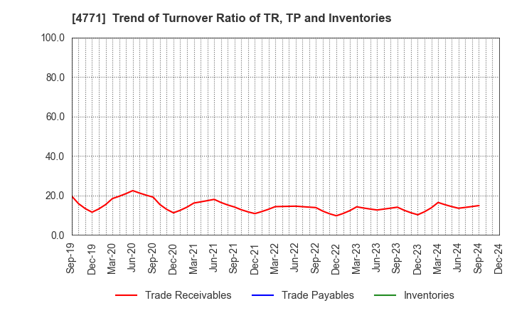 4771 F&M CO.,LTD.: Trend of Turnover Ratio of TR, TP and Inventories