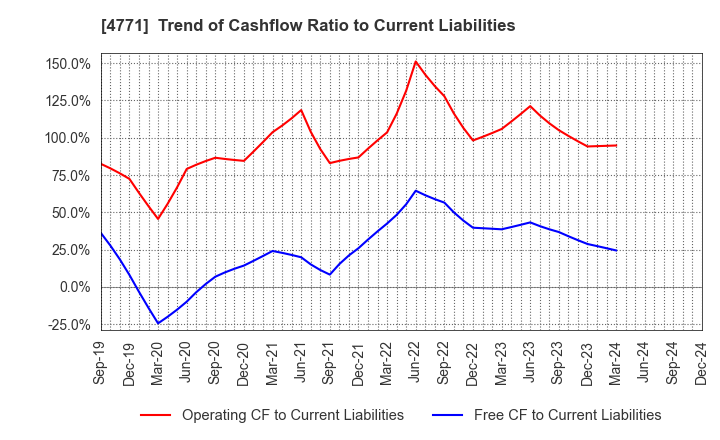 4771 F&M CO.,LTD.: Trend of Cashflow Ratio to Current Liabilities