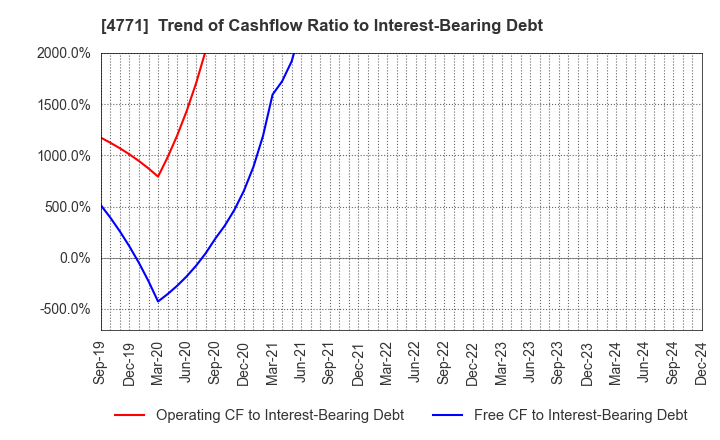 4771 F&M CO.,LTD.: Trend of Cashflow Ratio to Interest-Bearing Debt