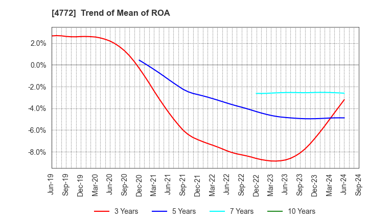 4772 Stream Media Corporation: Trend of Mean of ROA