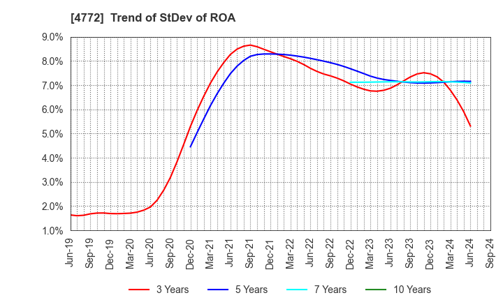 4772 Stream Media Corporation: Trend of StDev of ROA