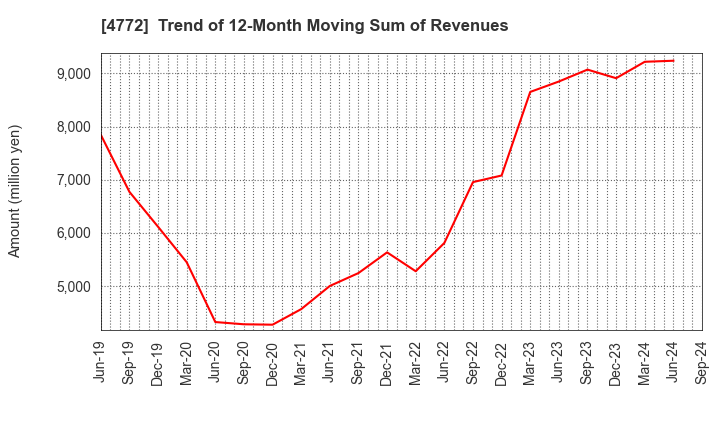 4772 Stream Media Corporation: Trend of 12-Month Moving Sum of Revenues