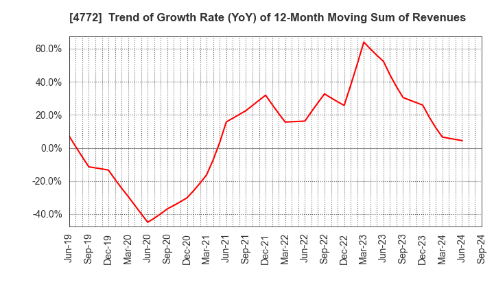 4772 Stream Media Corporation: Trend of Growth Rate (YoY) of 12-Month Moving Sum of Revenues