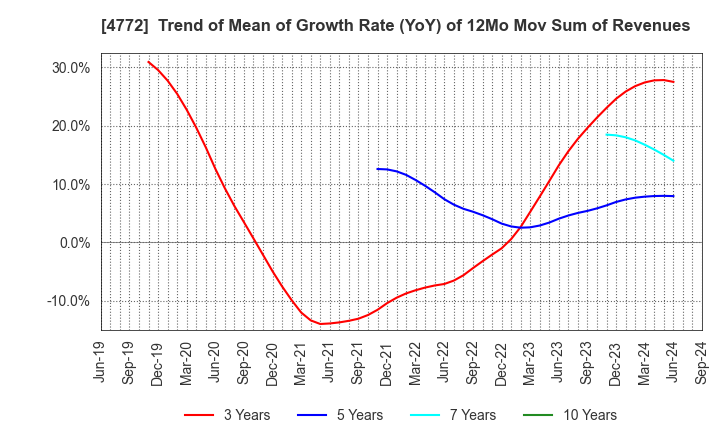 4772 Stream Media Corporation: Trend of Mean of Growth Rate (YoY) of 12Mo Mov Sum of Revenues