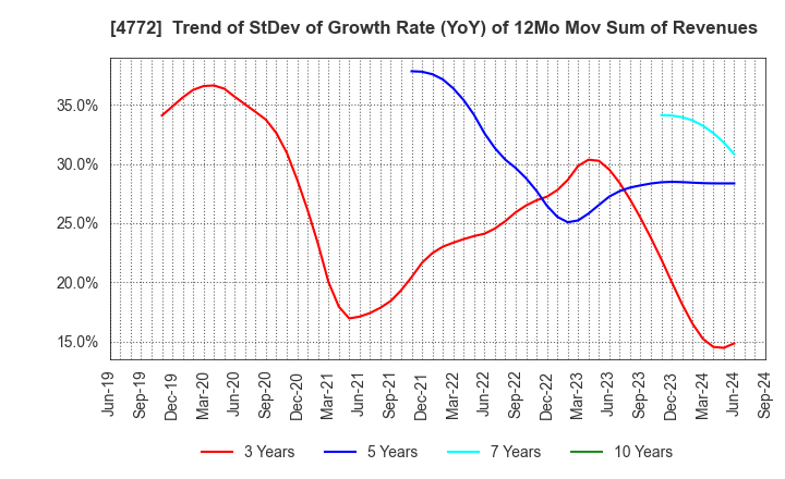 4772 Stream Media Corporation: Trend of StDev of Growth Rate (YoY) of 12Mo Mov Sum of Revenues