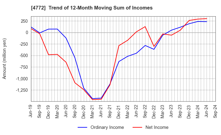 4772 Stream Media Corporation: Trend of 12-Month Moving Sum of Incomes