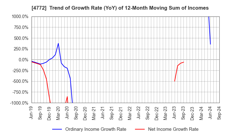 4772 Stream Media Corporation: Trend of Growth Rate (YoY) of 12-Month Moving Sum of Incomes