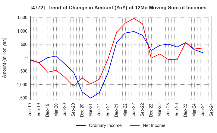 4772 Stream Media Corporation: Trend of Change in Amount (YoY) of 12Mo Moving Sum of Incomes