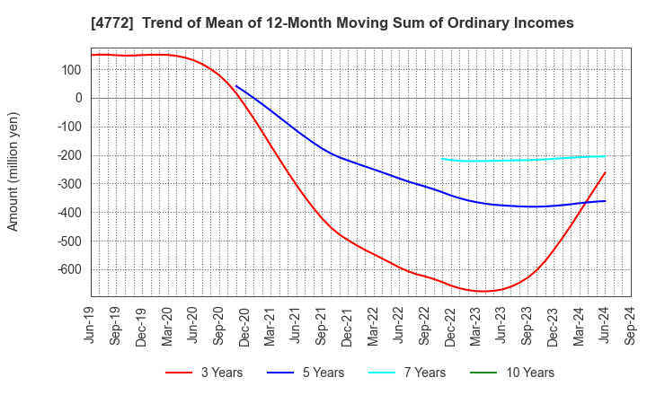 4772 Stream Media Corporation: Trend of Mean of 12-Month Moving Sum of Ordinary Incomes