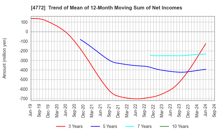 4772 Stream Media Corporation: Trend of Mean of 12-Month Moving Sum of Net Incomes