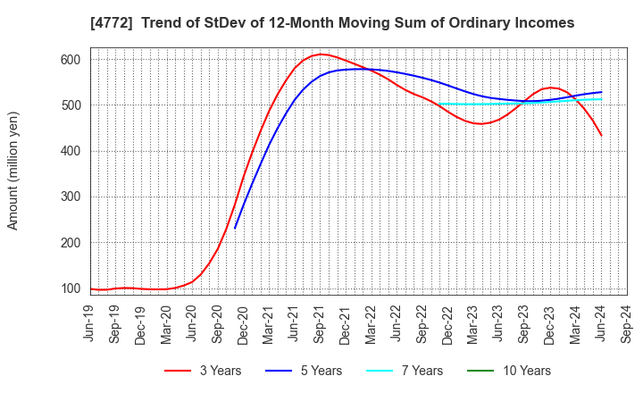 4772 Stream Media Corporation: Trend of StDev of 12-Month Moving Sum of Ordinary Incomes