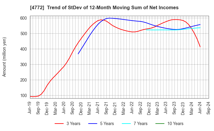 4772 Stream Media Corporation: Trend of StDev of 12-Month Moving Sum of Net Incomes